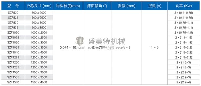 SZF直線篩(圖2) SZF直線振動篩技術參數.jpg