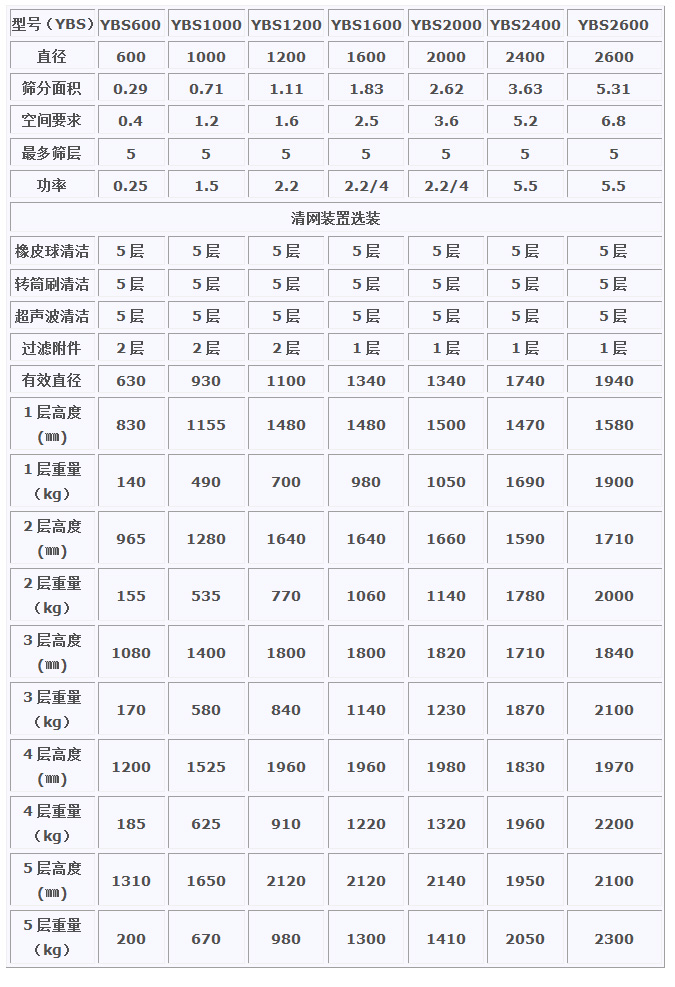 超聲波搖擺篩,圓形搖擺篩,搖擺篩(圖7) 超聲波搖擺篩,圓形搖擺篩,搖擺篩(圖7)